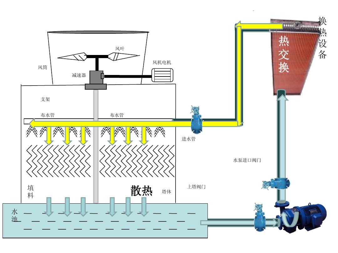 冷冻水、冷却水系统一般会出现哪些问题