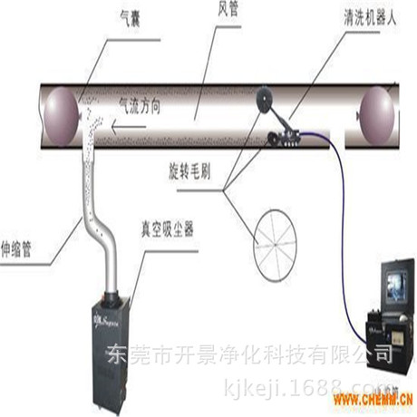 风管清洗操作流程-软轴清洗法-风刀与振动鞭清洗法-机器人清洗