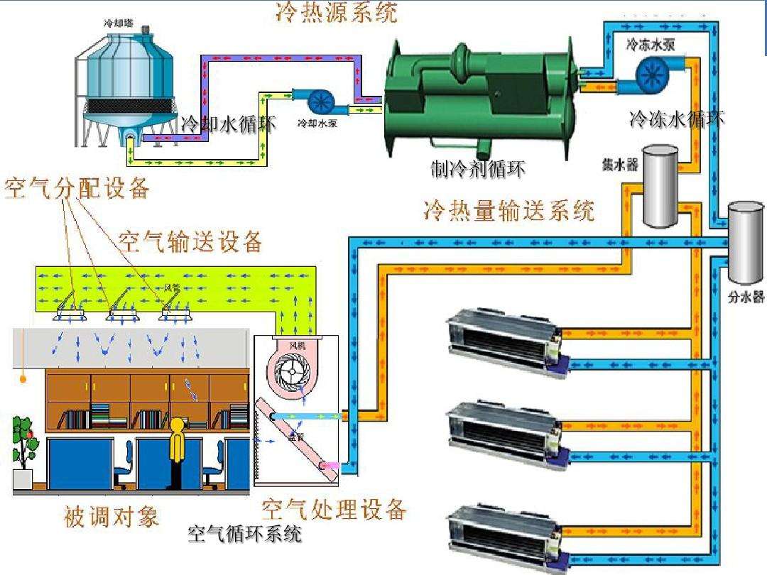 中央空调清洗范围-通风系统清洗-空调主机清洗-空调水箱清洗
