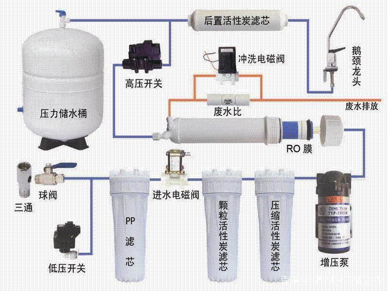 纯水设备五级过滤-聚丙烯熔喷滤芯-颗粒活性炭滤芯-压缩活性炭滤芯-反渗透（RO）滤芯-后置活性炭滤芯T33