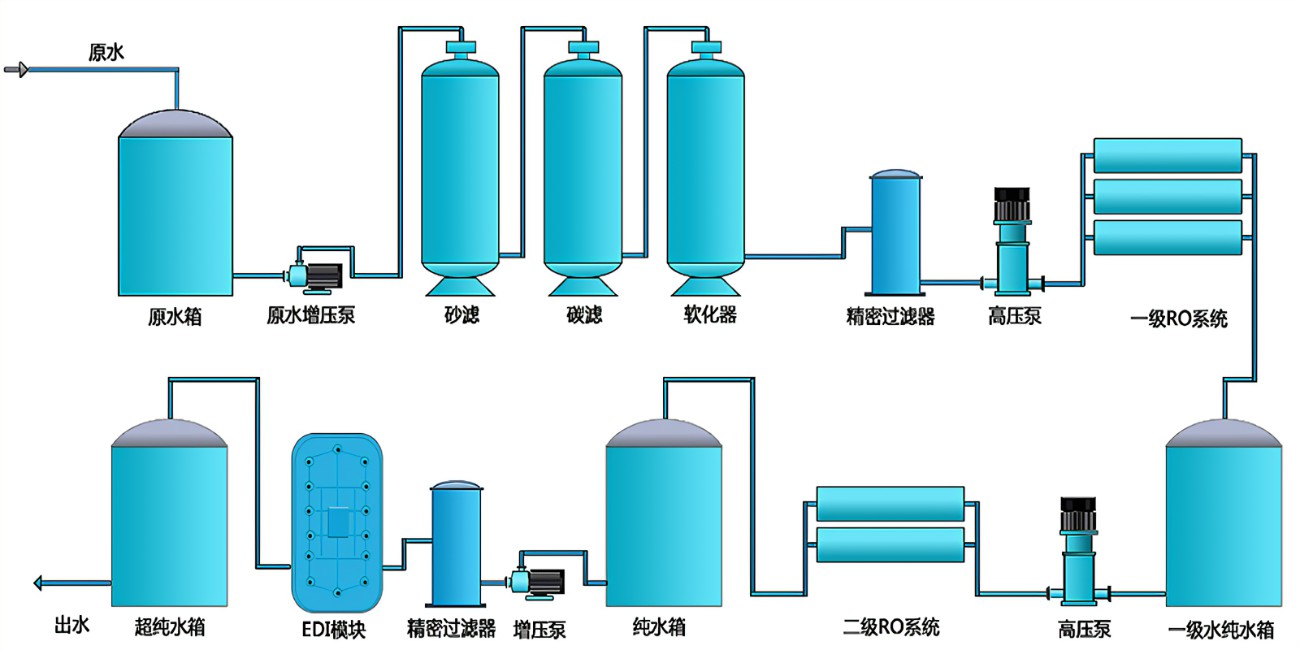 工业纯水设备清洗的技术-水处理设备厂家